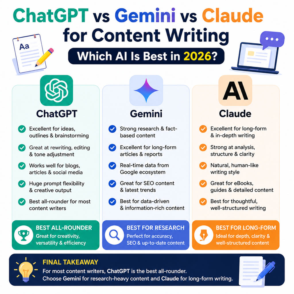 ChatGPT vs Gemini vs Claude for Content Writing